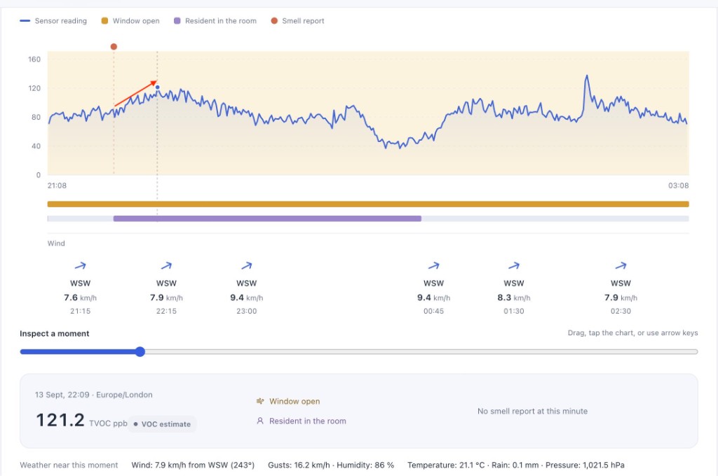 Digital Nose dashboard with the window open: a smell report and occupancy at 22:09, but TVOC only reaching 121.2 ppb.