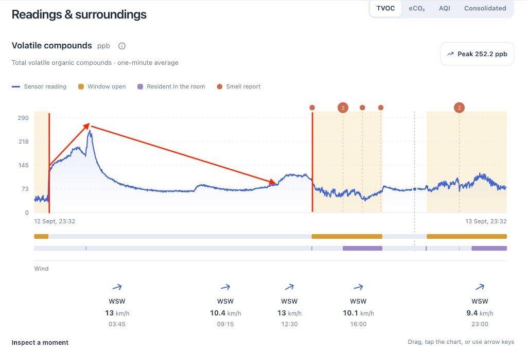 Digital Nose dashboard showing a TVOC peak of 252.2 ppb falling back towards baseline over the following hours, with window state, occupancy, smell reports and wind.