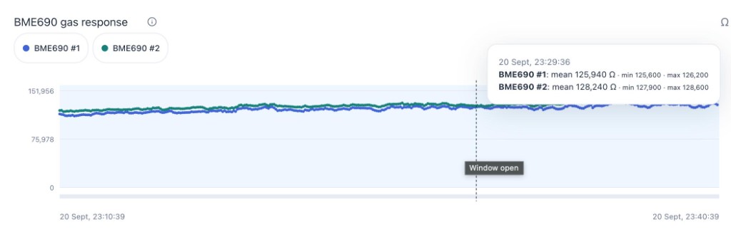 Digital Nose dashboard showing BME690 #1 and #2 gas resistance over 30 minutes on 20 September, tracking together near 126 kΩ and 128 kΩ, with a window-open marker.