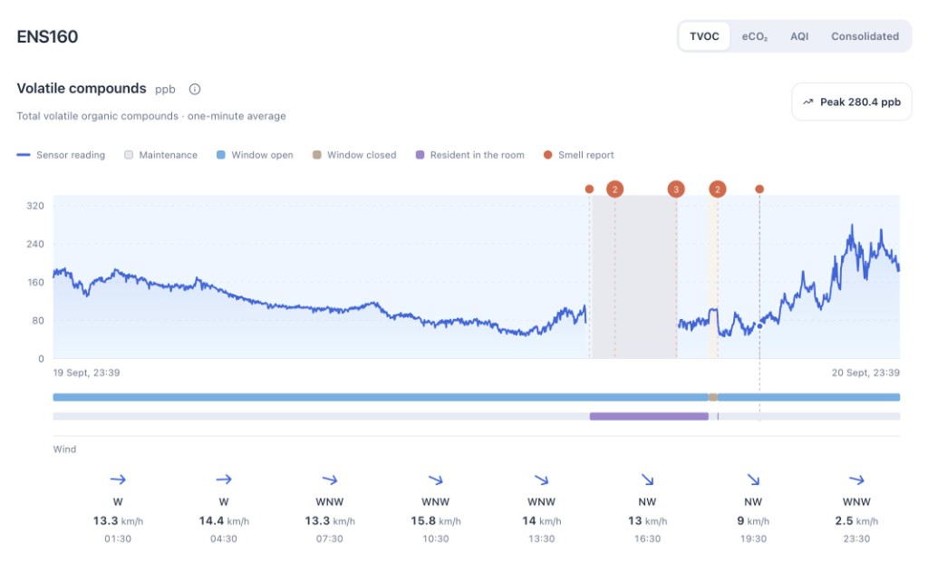 Digital Nose dashboard showing a 24-hour ENS160 TVOC trace peaking at 280.4 ppb, with smell reports, occupancy, a maintenance period, window state and wind from 19–20 September.