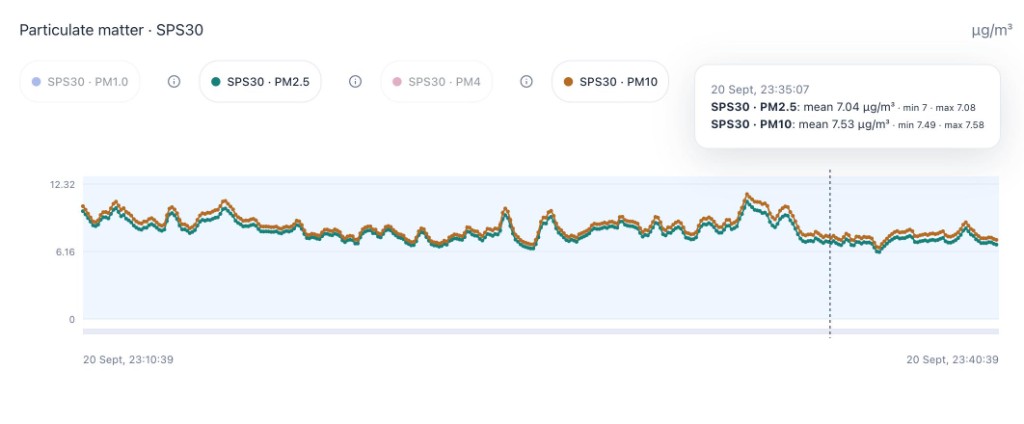 Digital Nose dashboard showing SPS30 PM2.5 and PM10 over 30 minutes on 20 September, both hovering around 7 µg/m³.