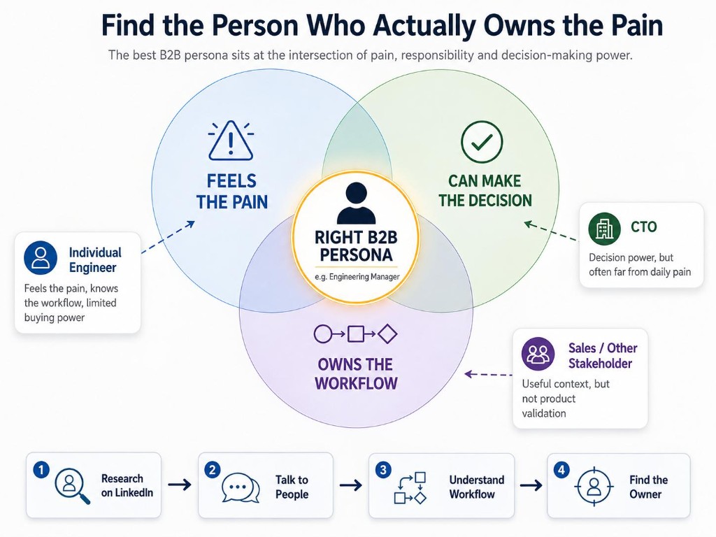 Find the person who actually owns the pain. The best B2B persona sits at the intersection of pain, responsibility and decision-making power.