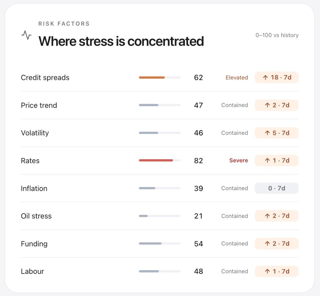Where stress is concentrated: rates at 82, Severe, and credit spreads at 62, Elevated. Price trend, volatility, inflation, oil, funding and labour remain contained.