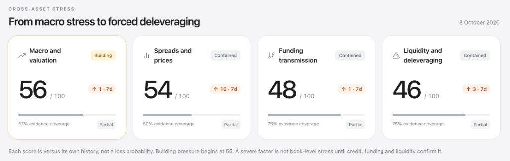 Four layers on 3 October 2026: macro and valuation at 56, spreads and prices at 54, funding transmission at 48, liquidity and deleveraging at 46.