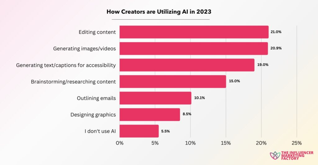How Content Creators Are Using AI in 2023